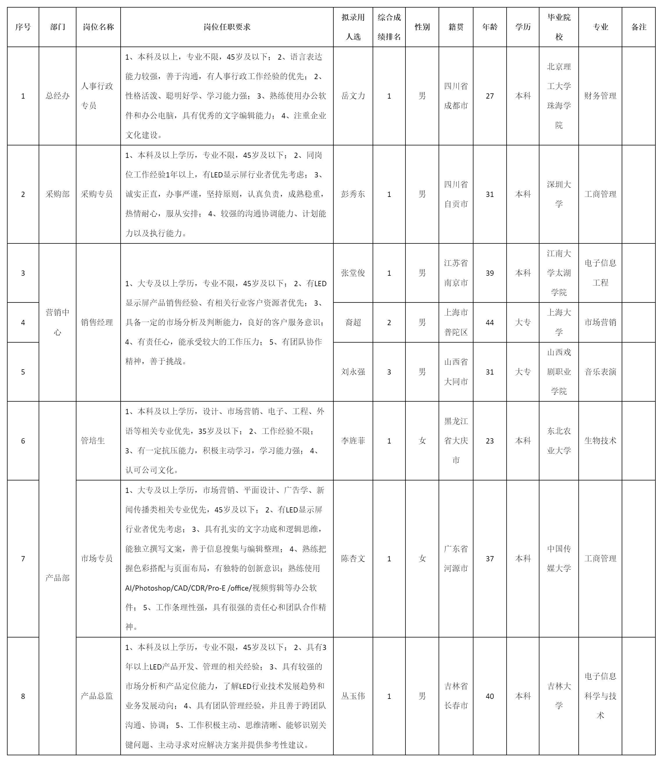 銷售經(jīng)理等崗位.png