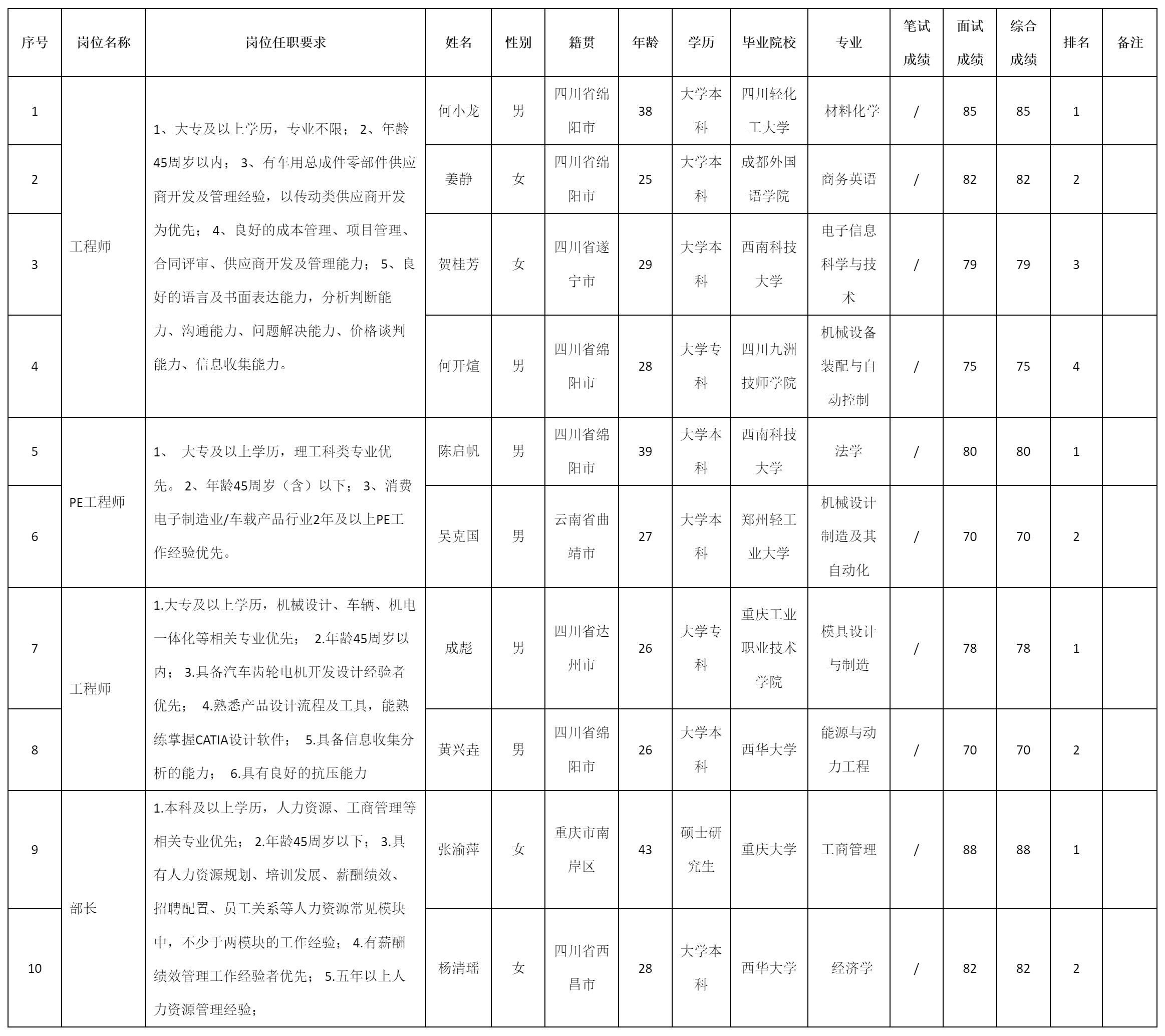 四川安和精密電子電器股份有限公司關(guān)于招聘工程師.png