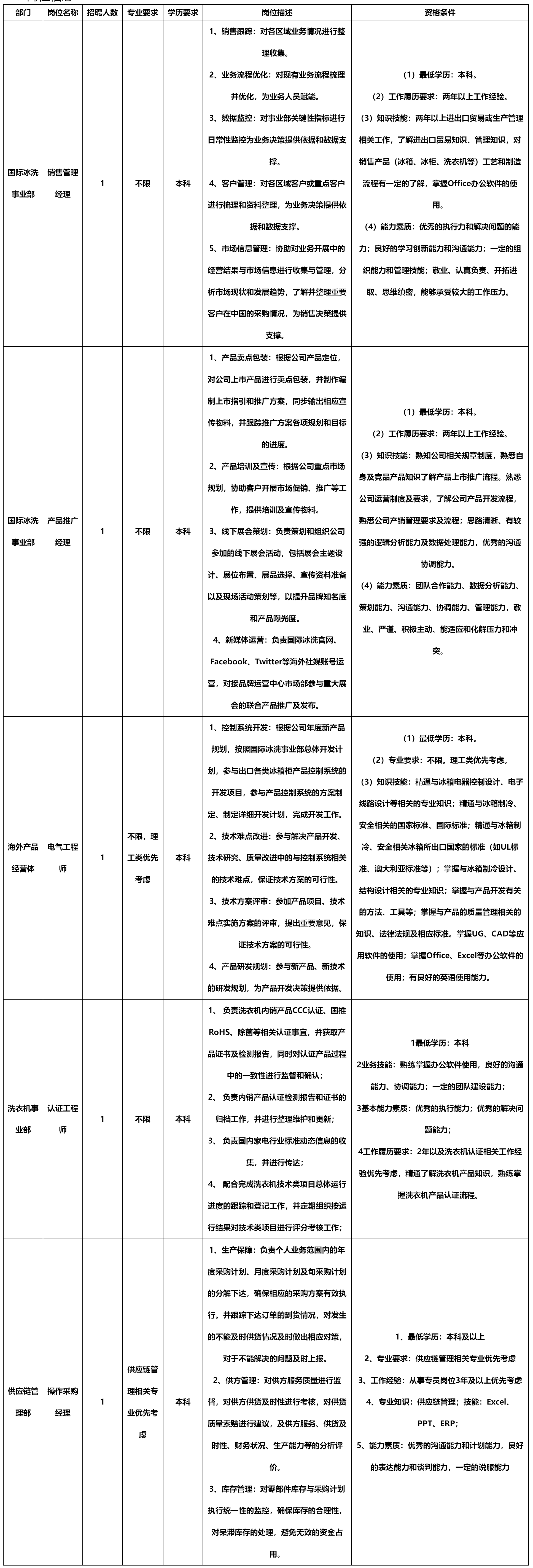 長虹美菱股份有限公司關于招聘銷售管理經理.png