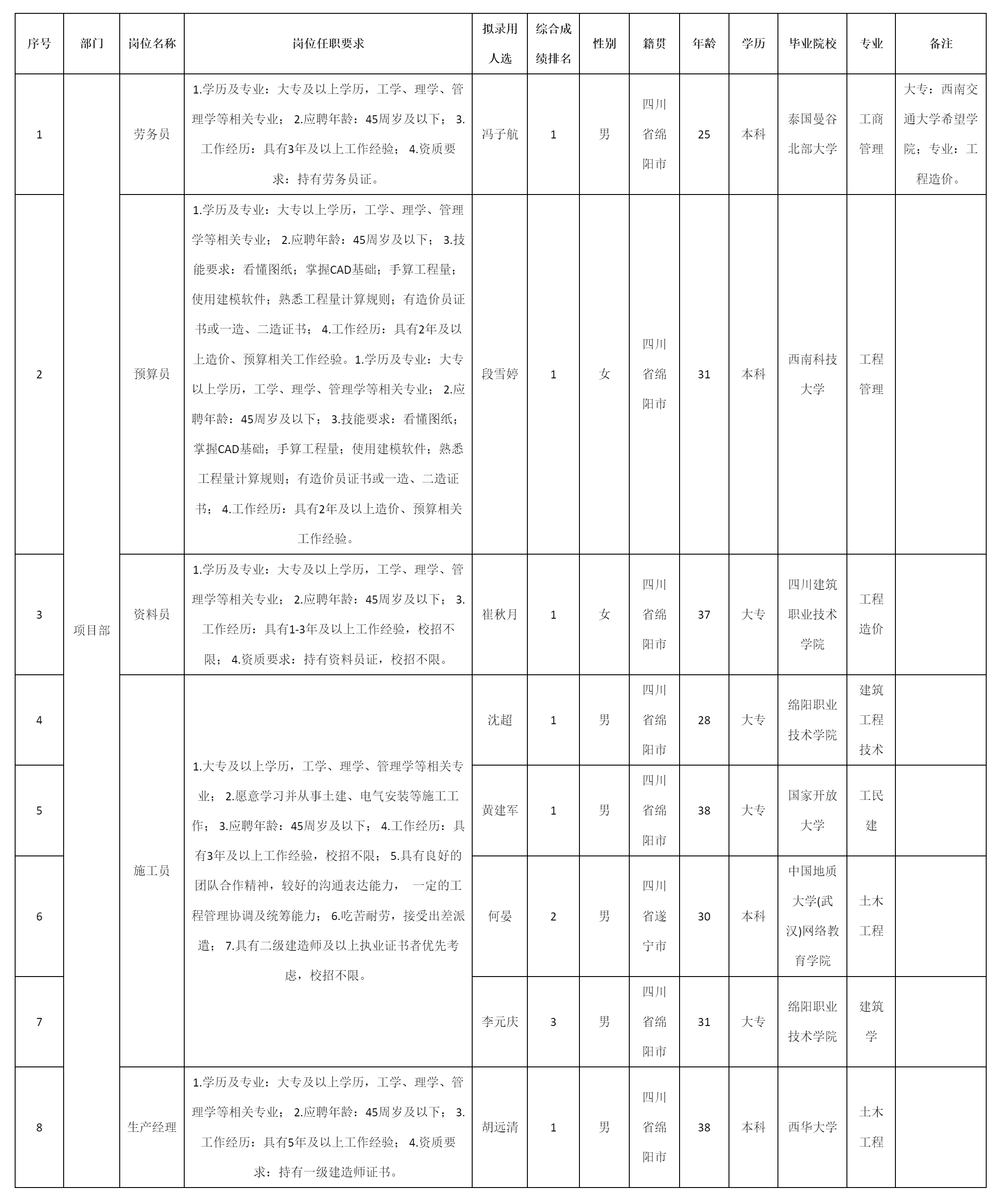 四川九洲建筑工程有限責任公司關于招聘生產經理.png