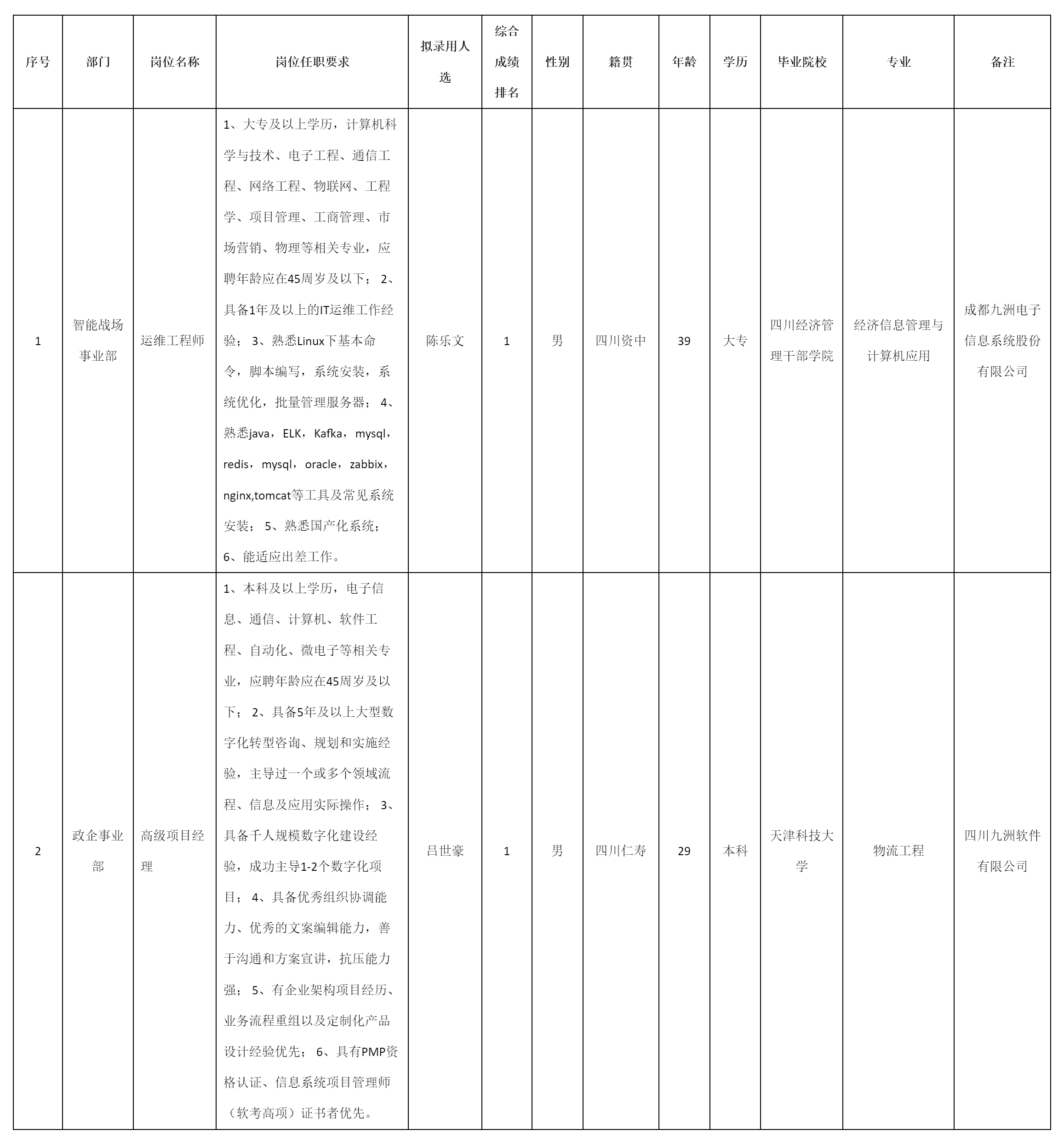 于招聘運維工程師等崗位擬錄用人員的公示_人員招聘_綿.png